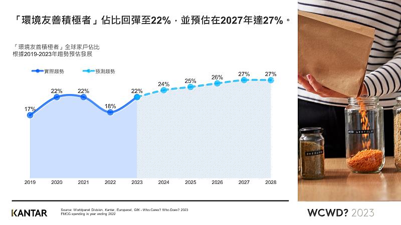 凱度指出「環境友善積極者」人口佔比回彈至22%，且預估在2027年達27%。