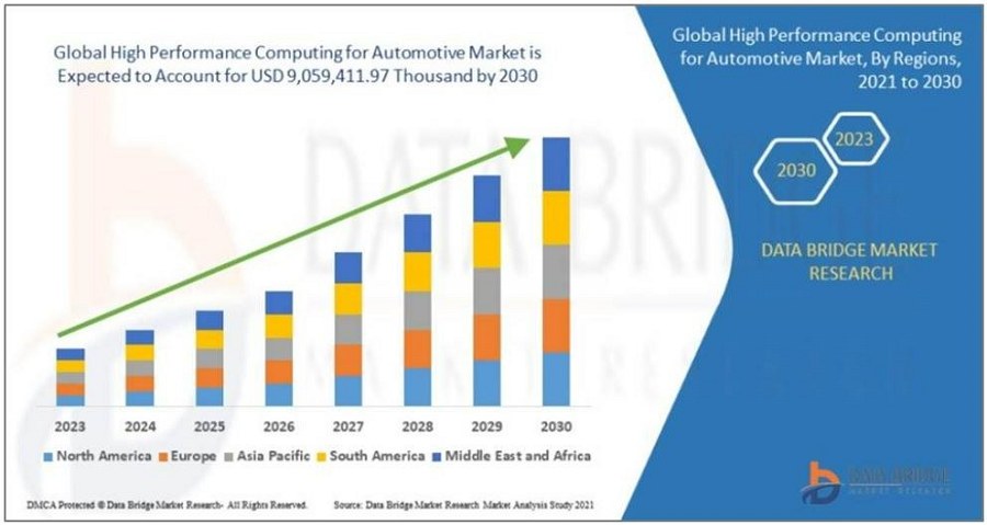 高效能運算可滿足2030年汽車市場規模與成長（source：Data Bridge Market Research）