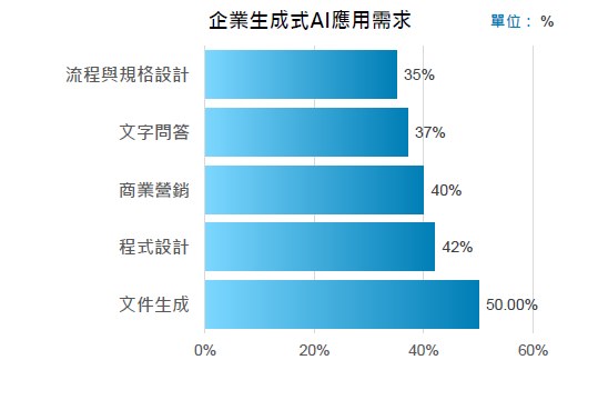 依工研院預估，2025年將有30%企業導入GAI技術，應用於文件生成、程式設計及對外營銷。（source：工研院）