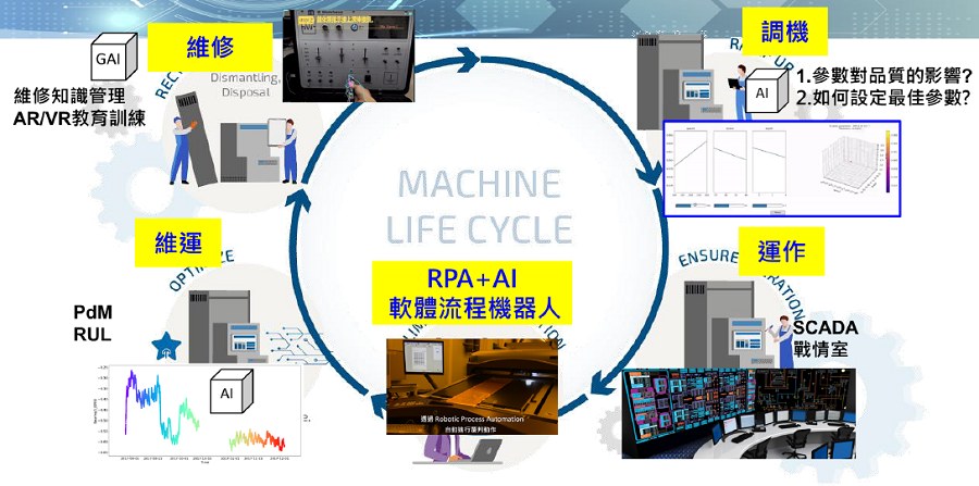 工研院延續多年來投入推廣智慧機械雲有成，而分別針對一般設備進廠後，必會歷經的調機→運行→維運→維修等流程，導入生成式AI應用。（source：工研院）