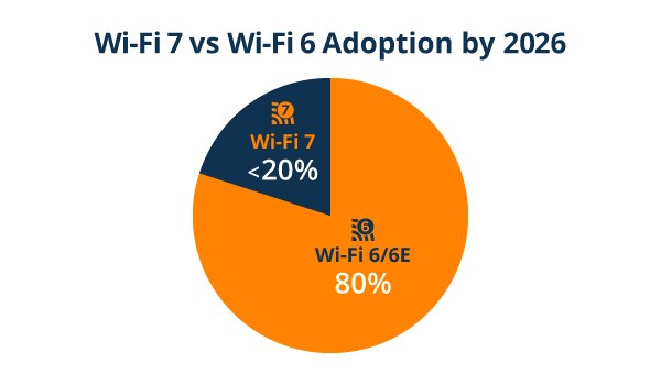 2026年的Wi-Fi技術採用比重（source：Aruba）