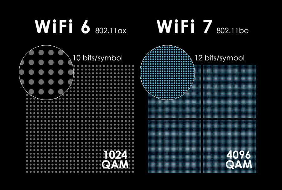 Wi-Fi 7將調製方案改進為4096QAM（source：MSI）