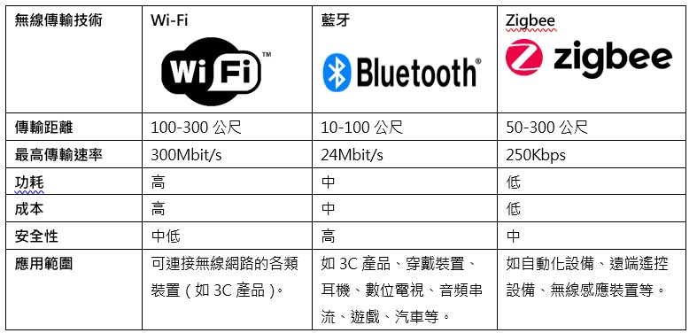 三大無線傳輸技術的比較。（整理/季平）