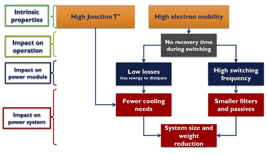 SiC 為電源系統帶來許多的優勢（source：ONSAR2992）