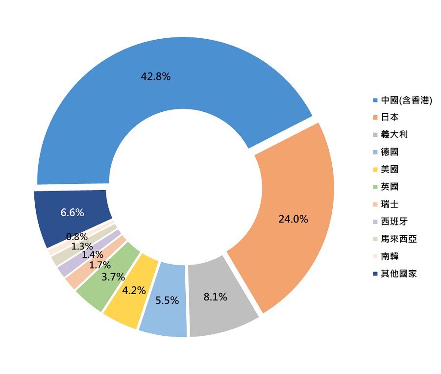 以台灣工具機關鍵零組件單月進口表現來看，除了整機高度仰賴大陸為主要出口市場之外，後者也是零組件主要進口來源。（source：TMBA）