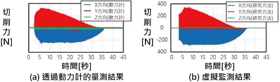 切削力虛擬監控與比較結果。（source：茨城大學理工學研究所；作者整理）