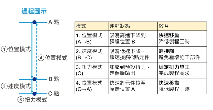 軟著陸原理說明，透過實現細微的力量控制，強化產品良率。