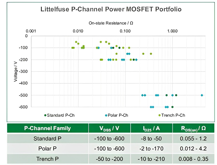 Littelfuse提供的P通道功率MOSFET產品組合