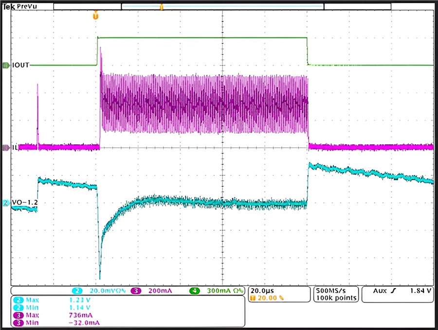 TPS62843負載瞬態，在 1.2 V<sub>OUT</sub>、I<sub>OUT_MIN</sub> = 0 A 至 I<sub>OUT_MAX</sub> = 300 mA 下