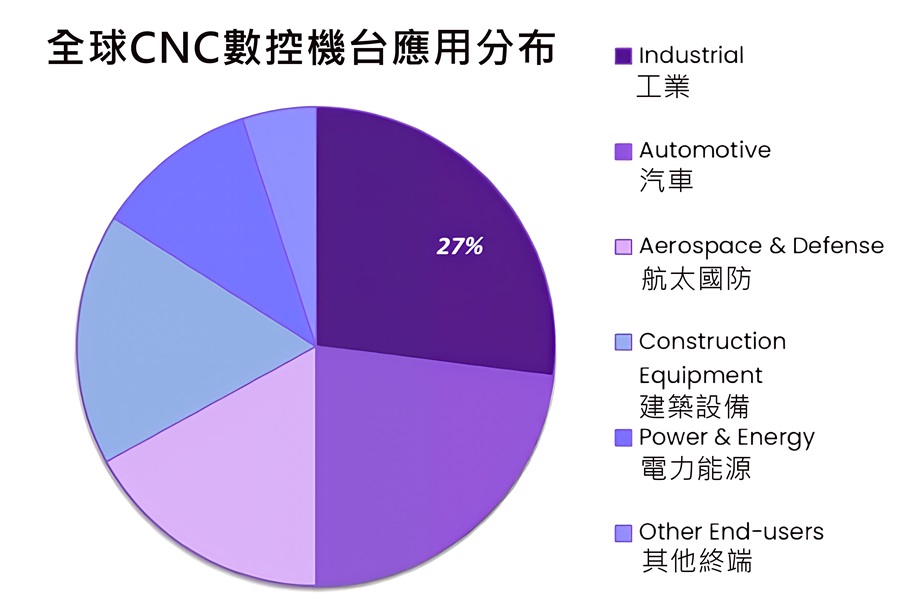 全球CNC機台應用分布。（source：grandviewresearch）