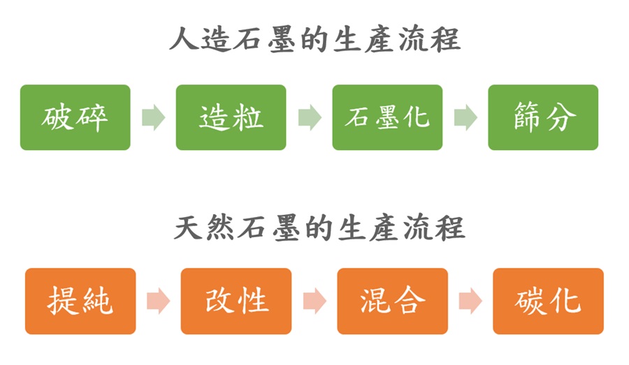 人造石墨與天然石墨的生產流程（source：作者自行繪製）