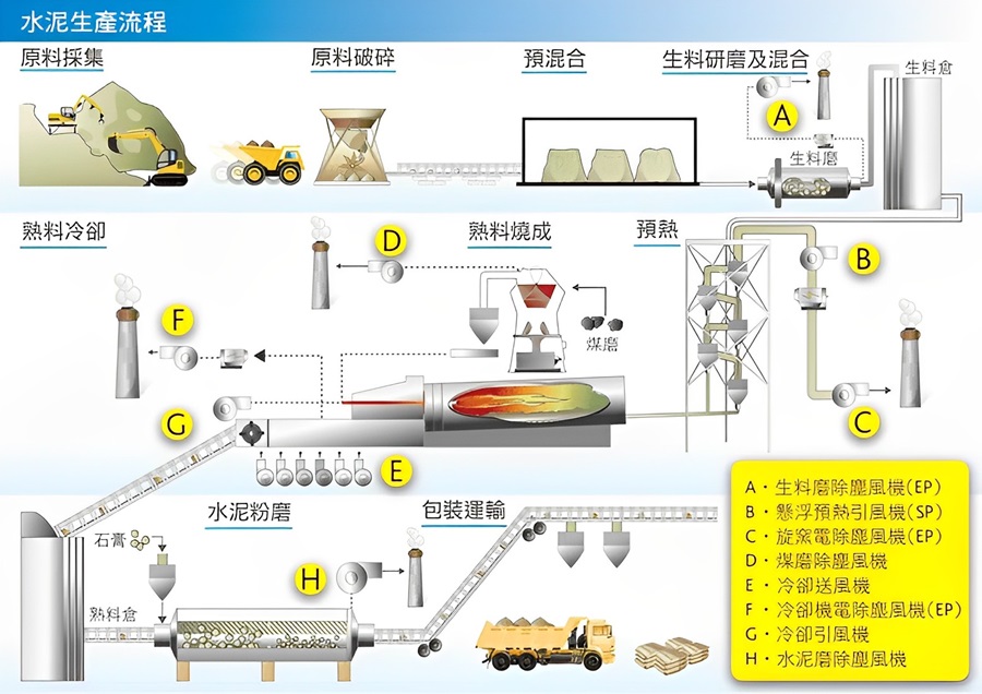 水泥生產流程中的大型風機，可透過中壓變頻器節能。（source：台達）