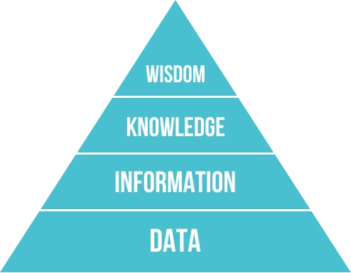 DIKW Pyramid模型是一種資訊科技發展的架構。（source：Wikipedia）
