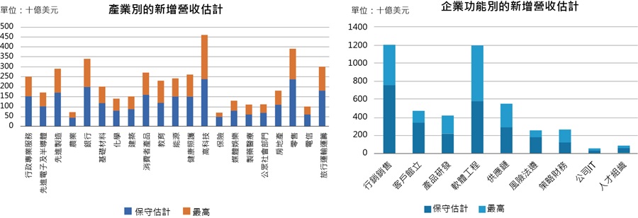 估計目前全球生成式AI創造的經濟價值，若以新增營收3,000億美元為界，企業功能前5名依序為：行銷銷售、軟體工程、供應鏈、客戶管理、產品研發。（source：McKinsey）