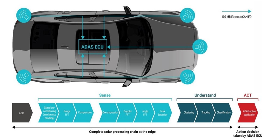邊緣架構中的雷達感測器連接至 ADAS ECU