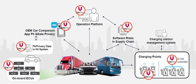 VicOne全面的汽車資安防護產品組合，為汽車生態系提供完善的資安防護。