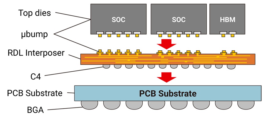 台積電的CoWoS封裝技術（source：TSMC）
