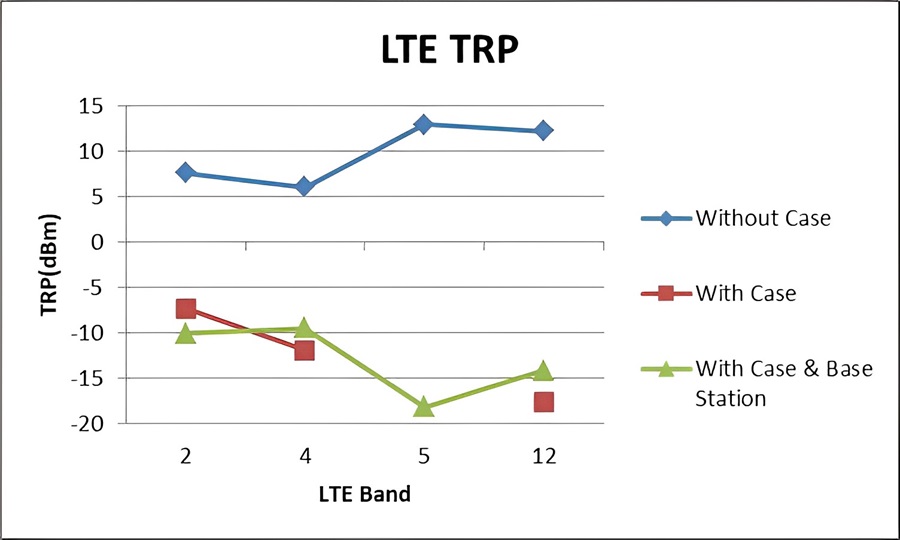 三種情境下LTE的TRP比較圖
