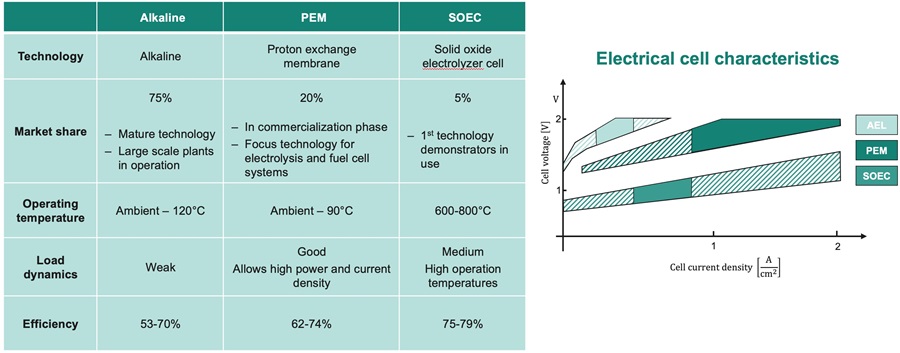AEL、PEM、SOEC特性的比較，凸顯了新型電解槽在效率的提升。（source：Infineon Technologies）