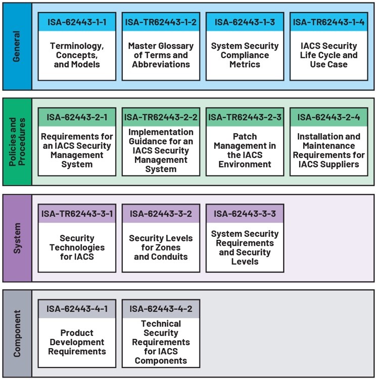 IEC 62443 是一項組件安全標準