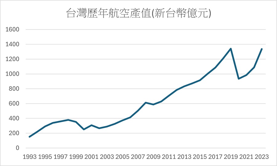 從1993到2023年台灣航空產值不斷提升