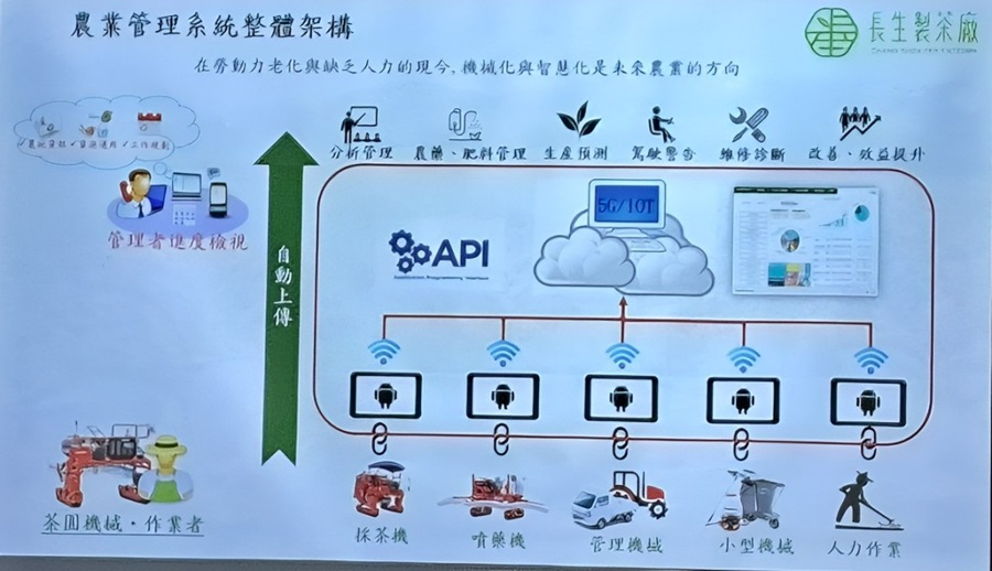 農業管理系統整理架構（source：長生製茶廠）