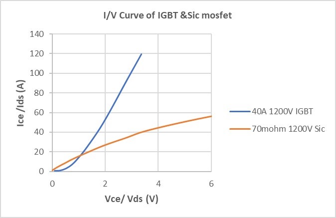 SiC和IGBT 開通特性對比