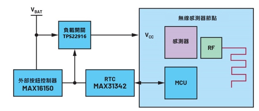 傳統解決方案架構圖