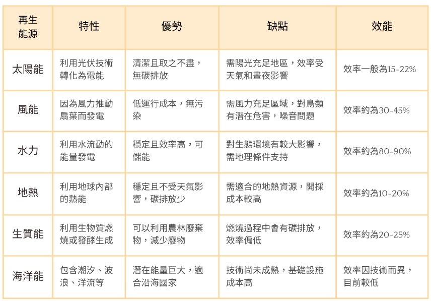 再生能源的種類特性、優缺點與效能比較表