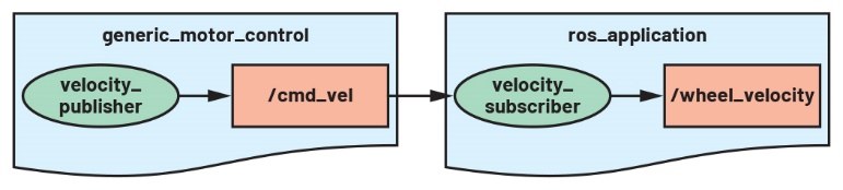 發表者-訂閱者