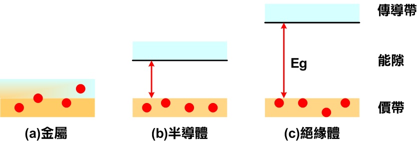 寬能隙材料是指禁帶寬度 (band gap) 比傳統半導體材料 (如矽) 更寬的半導體材料。