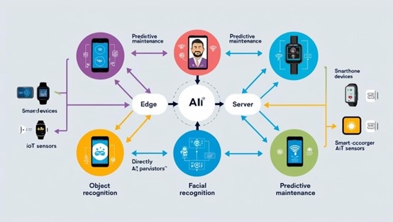 未來更多AI任務將直接在邊緣設備上運行。