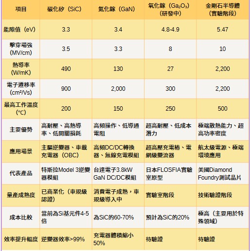 電動車寬能隙半導體元件應用與優缺點分析。