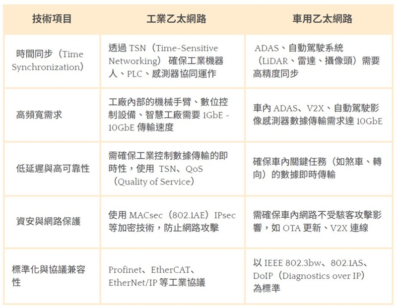 工業乙太網路與車用乙太網路的技術相似性