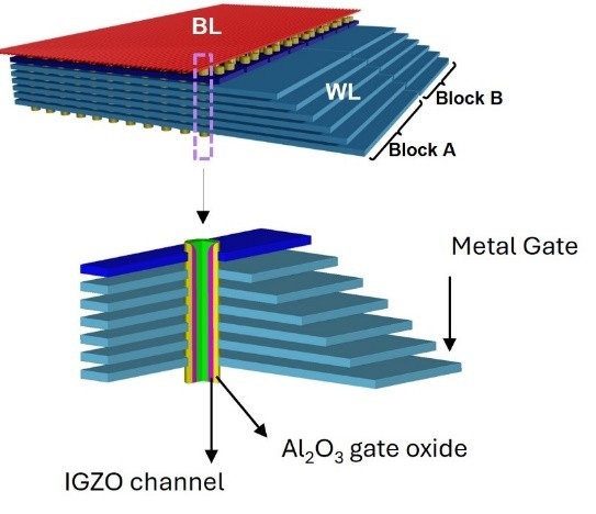 （上圖）由imec提出的氧化銦鎵鋅（IGZO）3D整合式CCD記憶體區塊，包含一顆位於垂直對齊孔洞內的整合式CCD暫存器，字元線則作為CCD閘極；（下圖）CCD暫存器的截面特寫，展示一列氧化銦鎵鋅（IGZO）的MOS電容器。