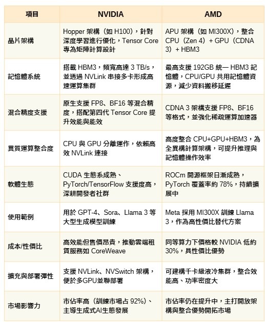 NVIDIA與AMD在生成式AI應用領域中的運算優勢比較。