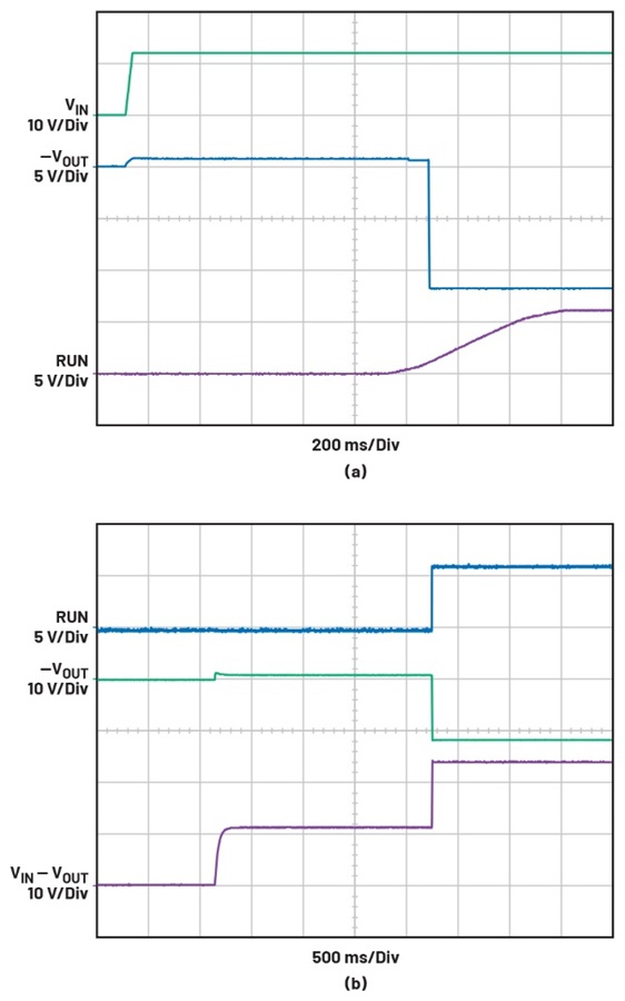 啟動期間的反向-V<sub>OUT</sub>波形：(a)與C<sub>OUT</sub> (330 μF)相比，C<sub>IN</sub> (50 μF)相對較小；(b)與C<sub>OUT</sub> (330 μF)相比，C<sub>IN</sub> (350 μF)相對較大。