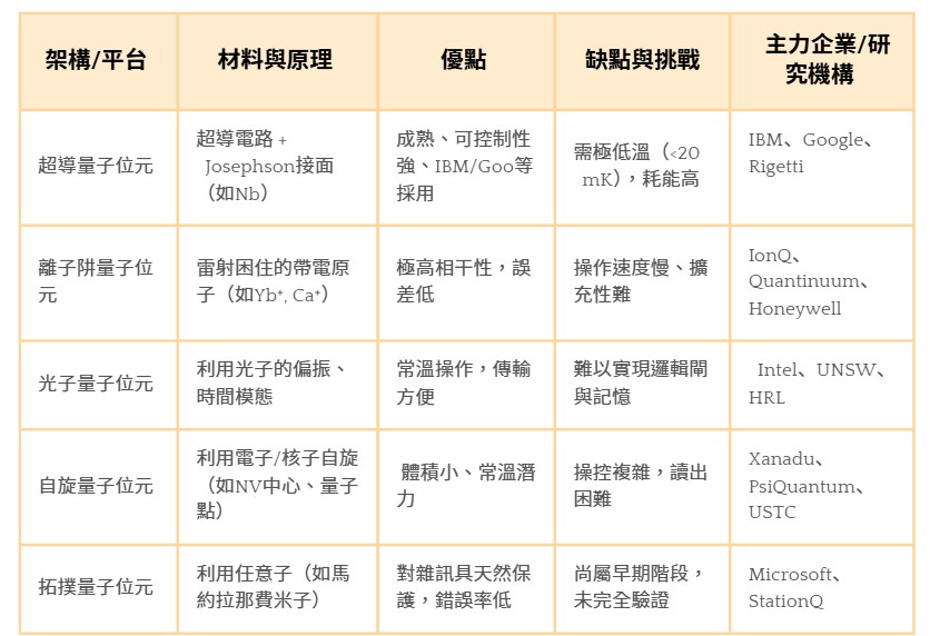 主流的量子位元實作技術與材料