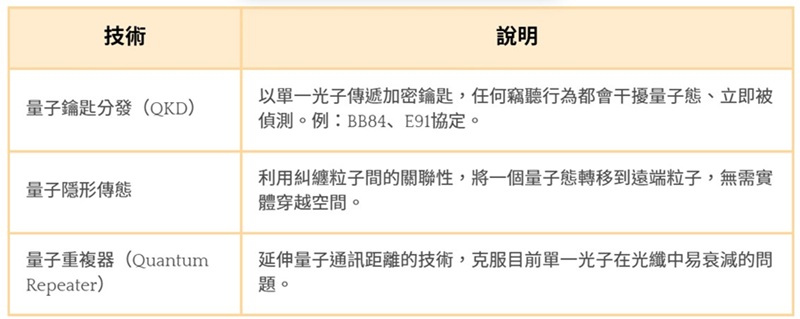 量子通訊的三大技術基礎