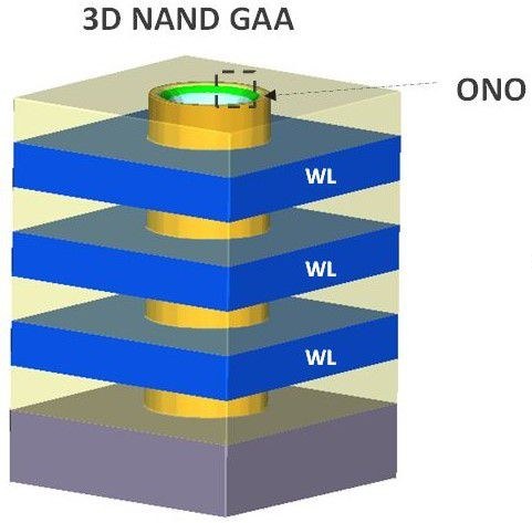 3D NAND環繞閘極（GAA）結構顯示一串垂直方向的電荷捕捉記憶體單元，其中包含氧化物／氮化物／氧化物（ONO）閘極介電層與數量有限的字元線（WL）。