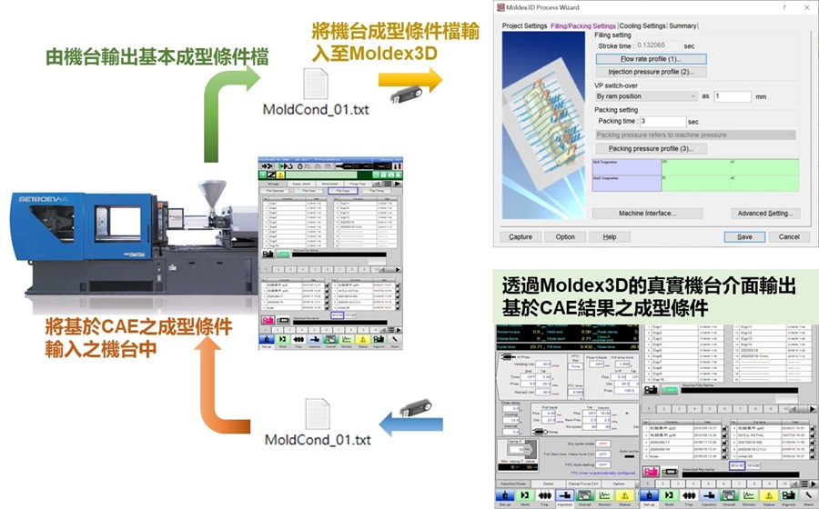 Moldex3D與SUMITOMO NC-10控制器整合之流程