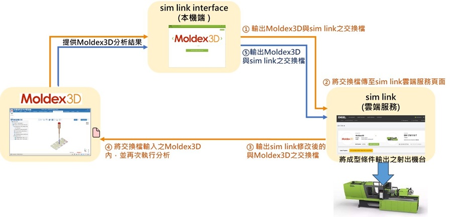 Moldex3D與ENGEL射出機整合流程