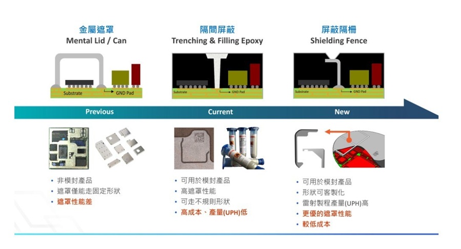 分段型屏蔽技術演進