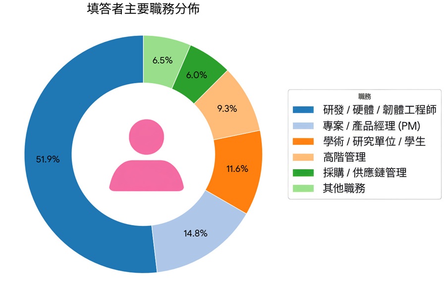 調查主體以「研發、硬體及韌體工程師」為核心主力，佔比高達51.8%。