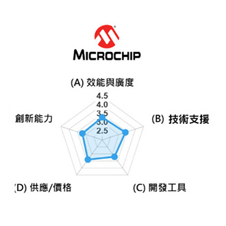 Microchip競爭力雷達圖