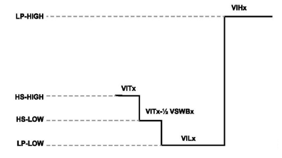 D-PHY單通道訊號位準示例