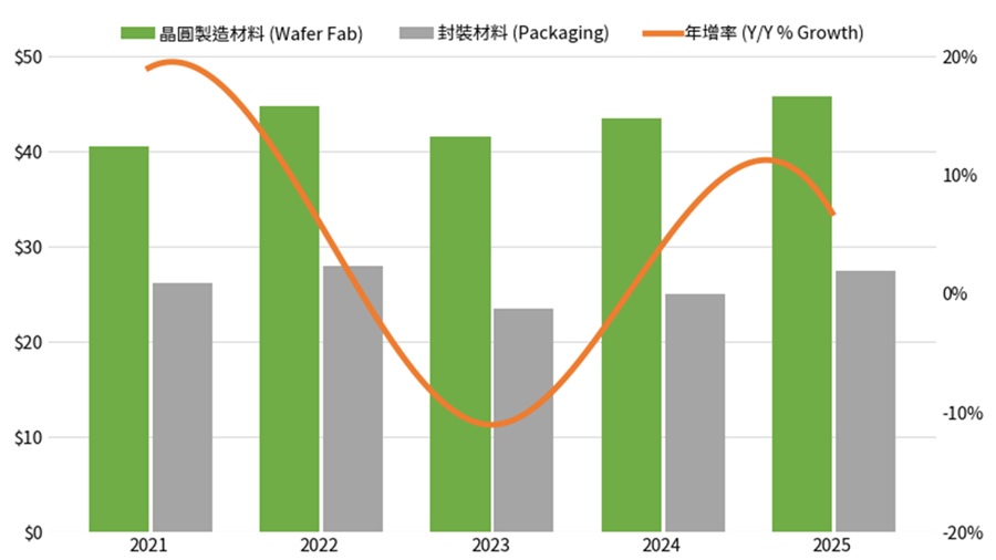 全球半導體巿場營收(資料來源:SEMI，2026年五月)