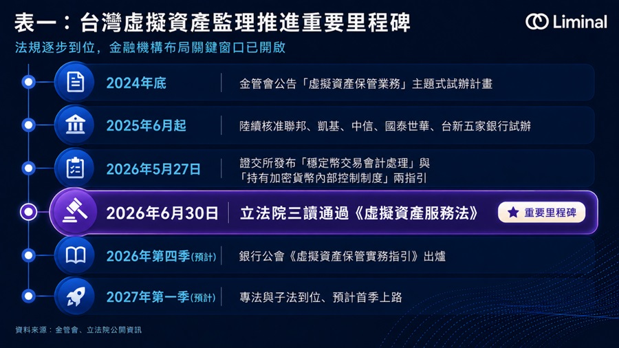 台灣虛擬資產監理推進重要里程碑