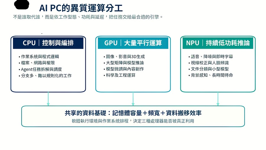 CPU負責控制與代理編排，GPU承擔高吞吐量生成及矩陣運算，NPU處理低功耗持續推論；三者共同受記憶體容量、f頻寬、資料搬移與軟體排程制約。(製圖：CTIMES)