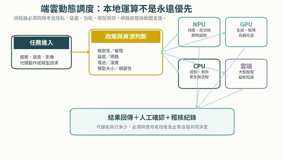 AI PC的端雲調度不只比較算力，還要綜合權限、隱私、延遲、電池、溫度、模型大小及軟體相容性；結果回傳後仍須保留人工確認與稽核紀錄。(製圖：CTIMES)